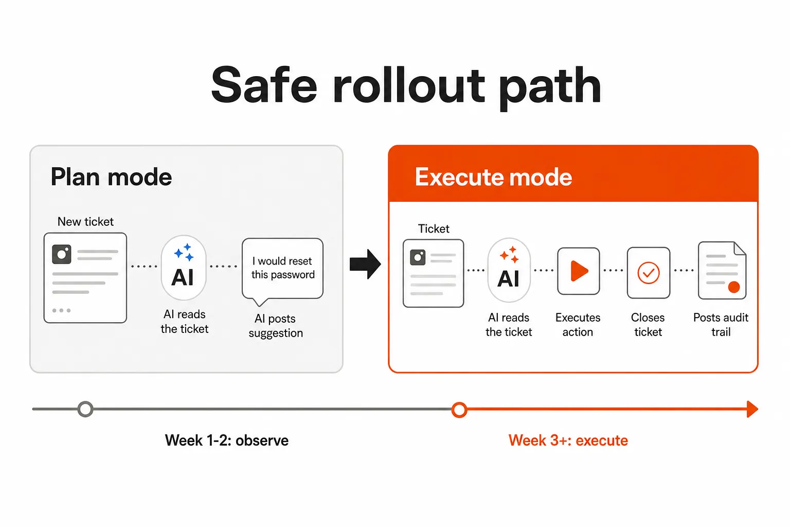 Plan mode vs. Execute mode: the safe rollout path for MSP service desk automation, as taken from Rallied