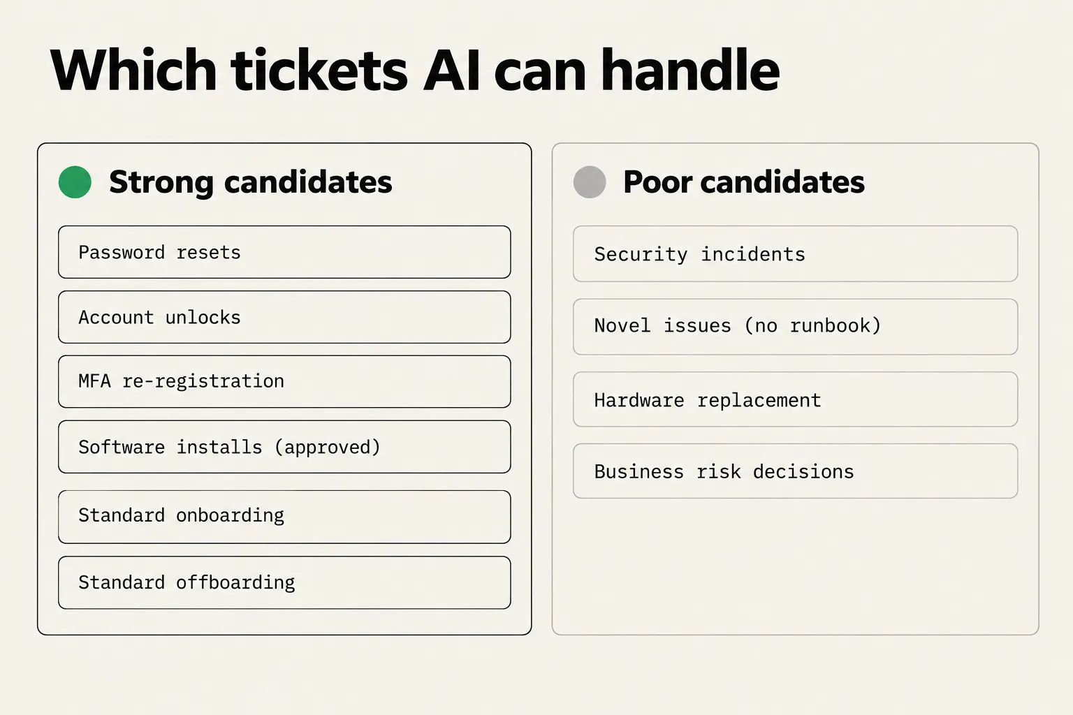 Which tickets AI can handle versus which it can't: strong candidates on the left, poor candidates on the right