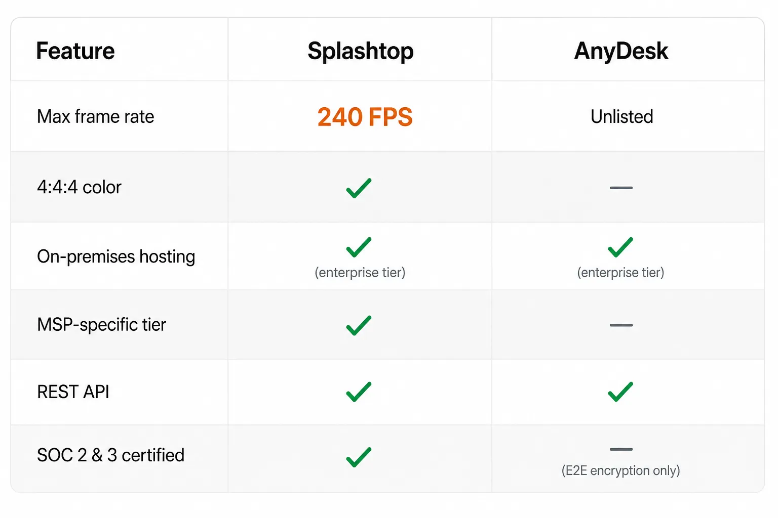 Splashtop vs AnyDesk feature comparison matrix