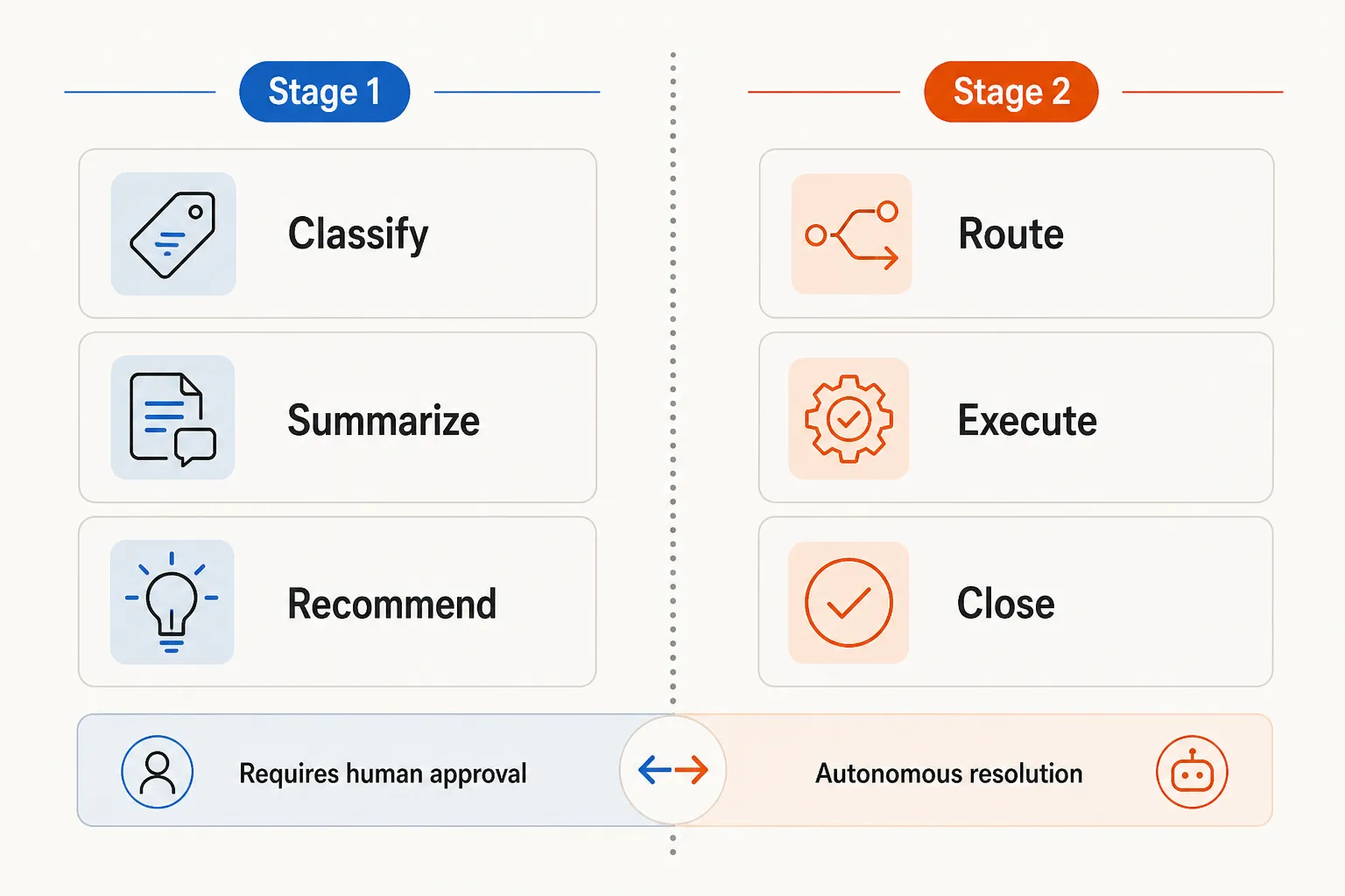 The spectrum from AI-assisted triage to autonomous ticket execution - Stage 1 saves dispatcher time, Stage 2 eliminates the manual routing step entirely