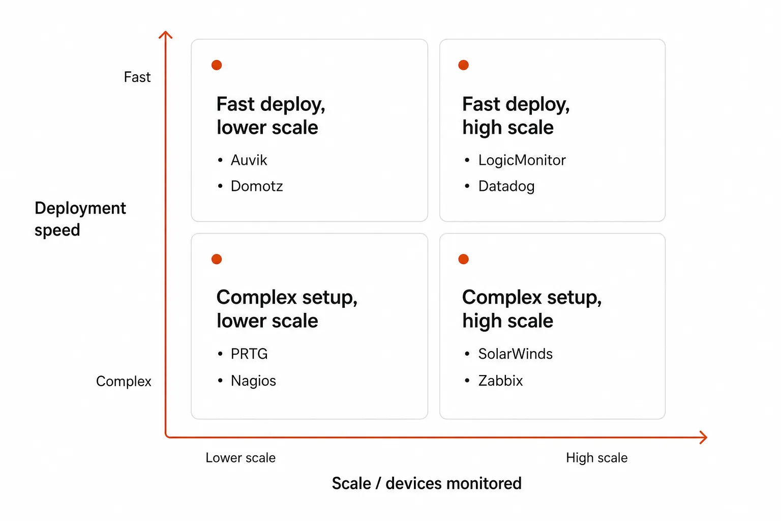 Deployment speed vs. scale: how the major network monitoring tools map against each other, as taken from Rallied