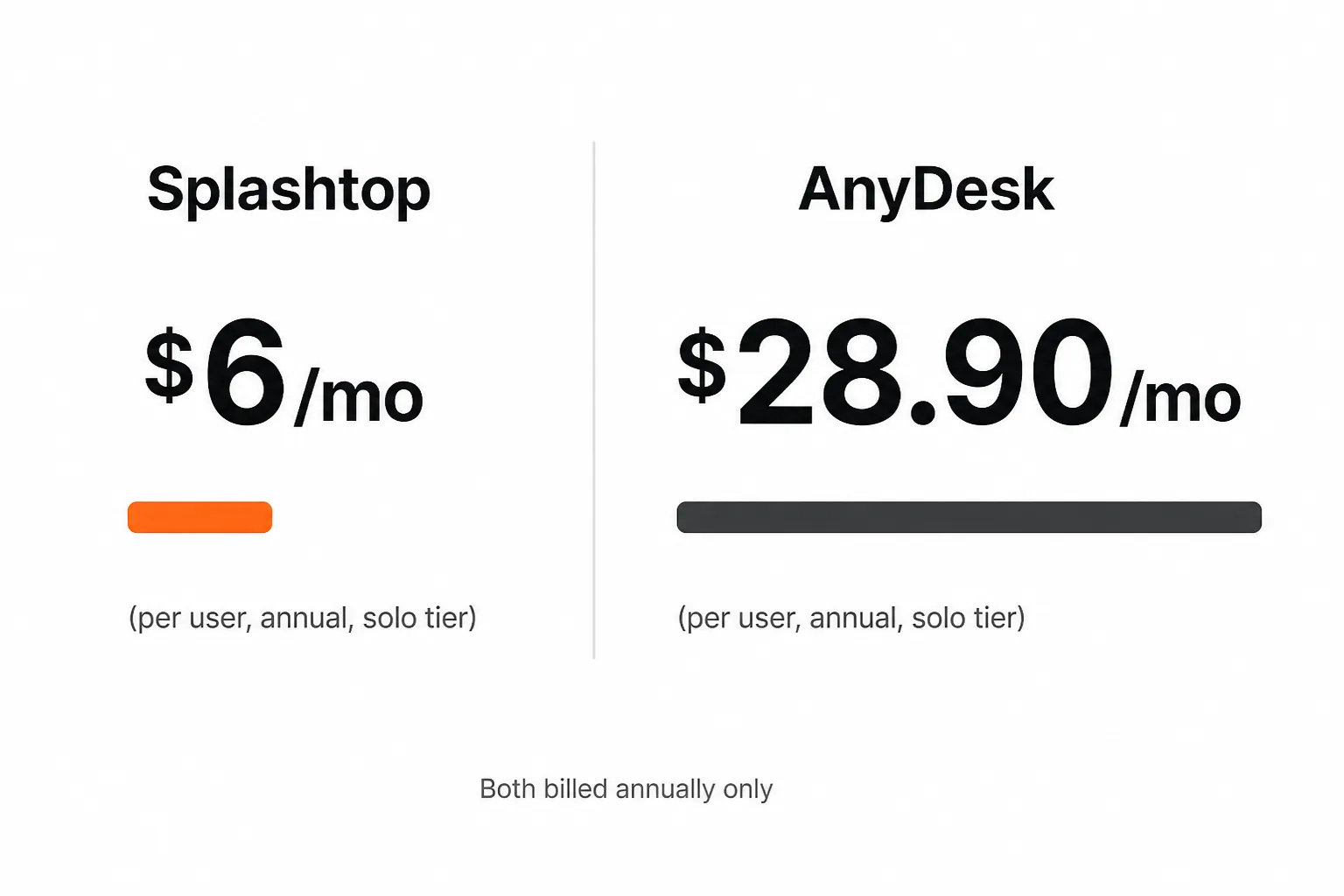 Splashtop vs AnyDesk starting price comparison