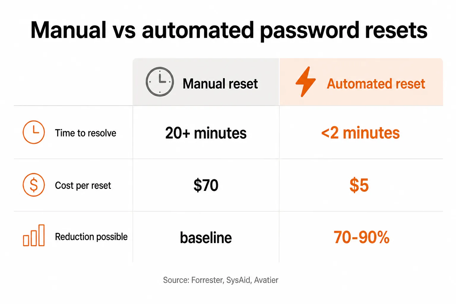 Infographic comparing manual vs automated password resets: Manual - 20+ minutes, $70; Automated - less than 2 minutes, $5; 70-90% cost reduction possible
