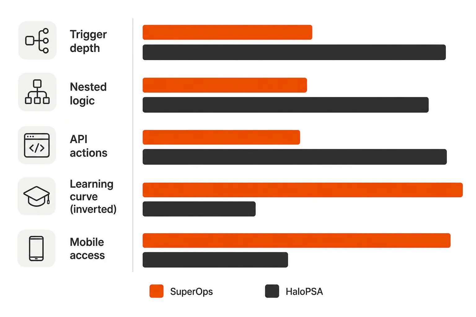Automation depth comparison: SuperOps vs HaloPSA across trigger depth, nested logic, API actions, ease of use, and mobile access
