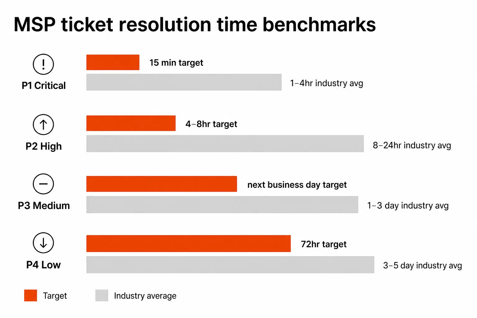 MSP ticket resolution time benchmarks by priority tier, showing target times vs industry averages, as taken from Rallied