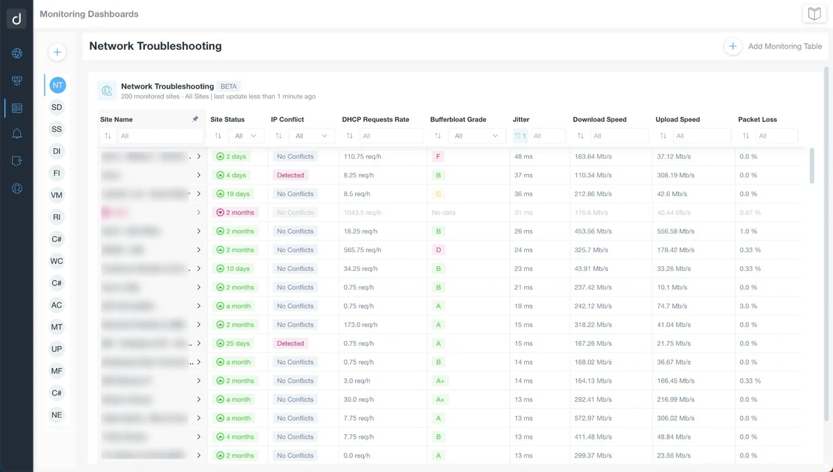 Domotz network troubleshooting dashboard showing 200 monitored sites with bufferbloat grades, jitter, download/upload speeds, and IP conflict detection
