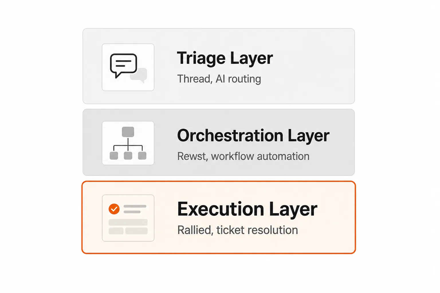 The 3-layer MSP automation stack: triage, orchestration, and execution layers