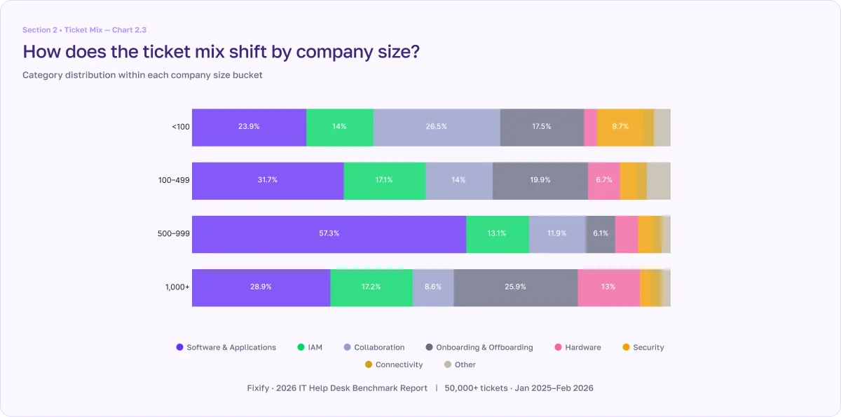 Stacked bar chart showing how ticket category distribution changes with company size, from less than 100 to 1000+ employees, as taken from Fixify