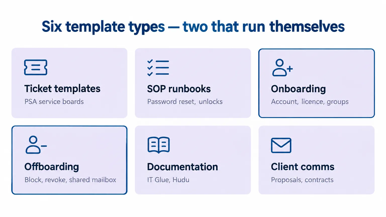 MSP template types: a grid showing six categories - ticket templates, SOP runbooks, onboarding, offboarding, documentation, and client communication, as taken from Rallied