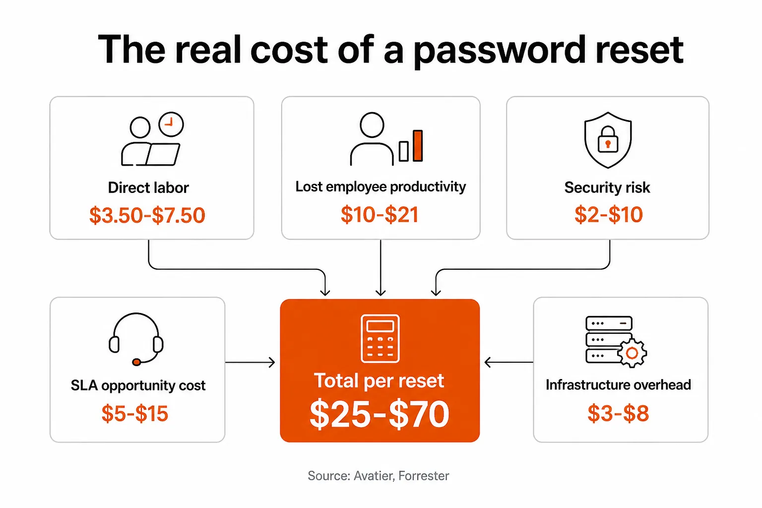 Infographic showing the five cost components of a password reset: Direct labor $3.50-$7.50, Lost employee productivity $10-$21, Security amplification risk $2-$10, SLA opportunity cost $5-$15, Infrastructure overhead $3-$8, totaling $25-$70 per reset