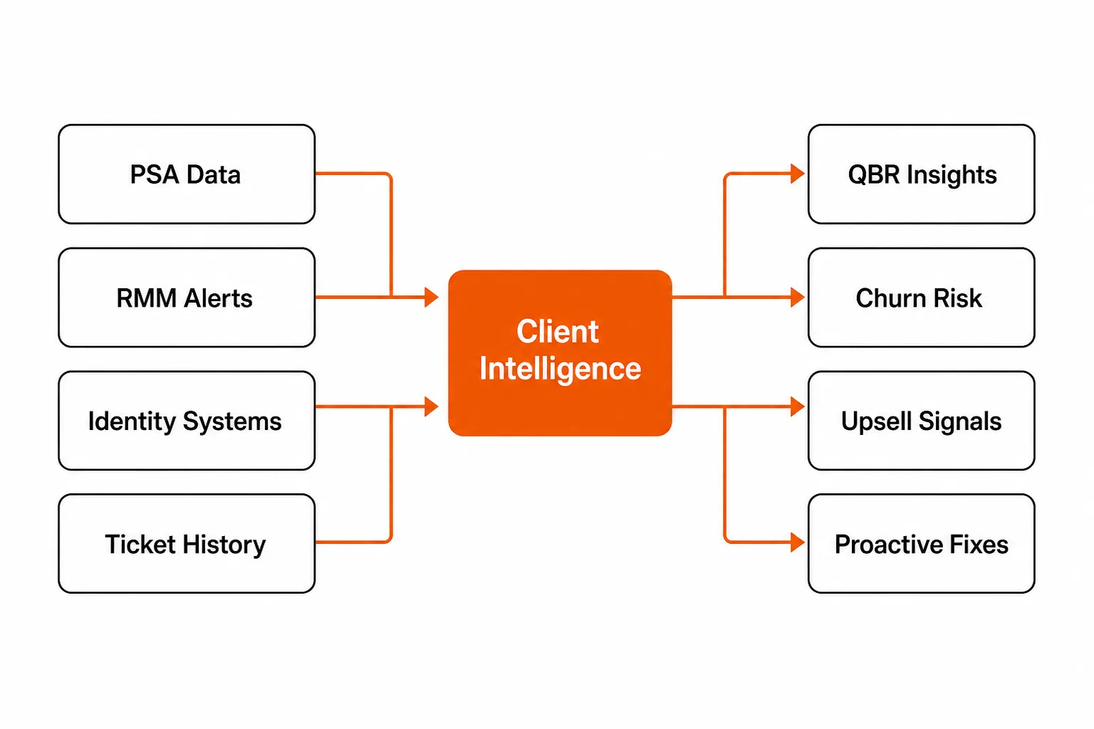 MSP client intelligence stack showing data sources (PSA, RMM, Identity Systems, Ticket History) flowing into a Client Intelligence layer that produces QBR Insights, Churn Risk signals, Upsell Opportunities, and Proactive Fixes, as taken from Rallied