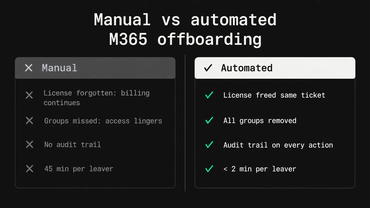 Manual vs automated M365 offboarding: a before/after comparison