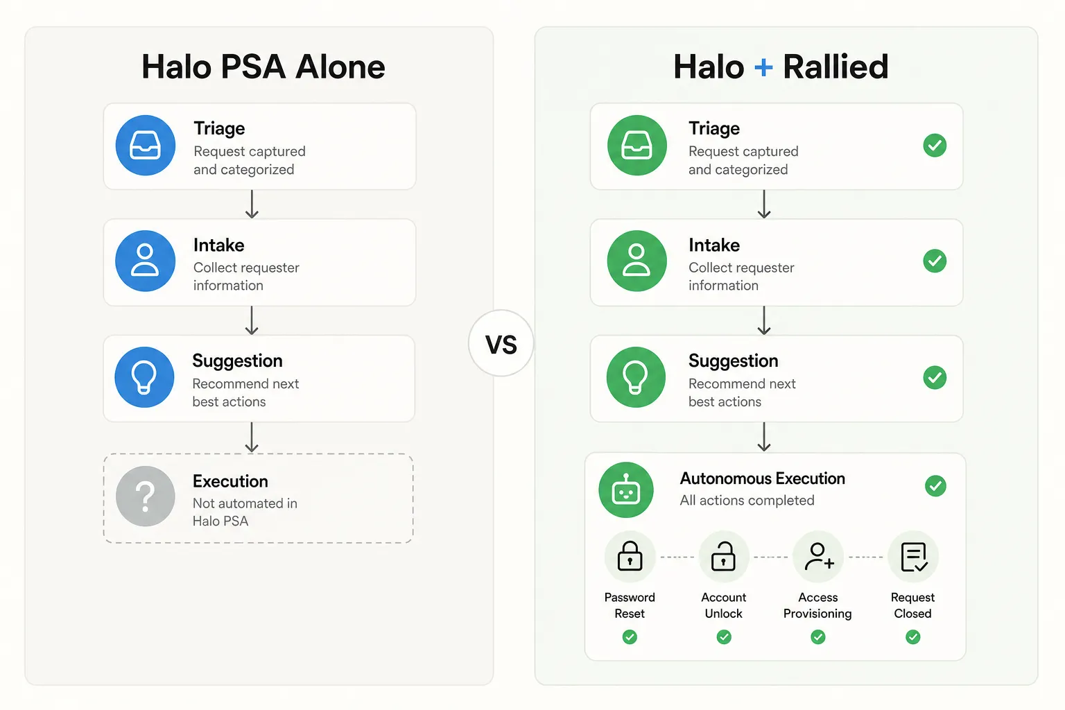 Comparison: Halo PSA alone (intake only) vs. Halo PSA + Rallied (complete resolution)
