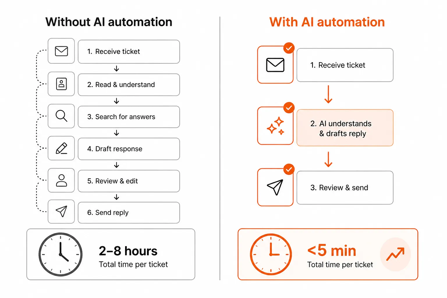 Traditional ticket handling vs AI-driven automation: hours vs minutes for routine L1 work