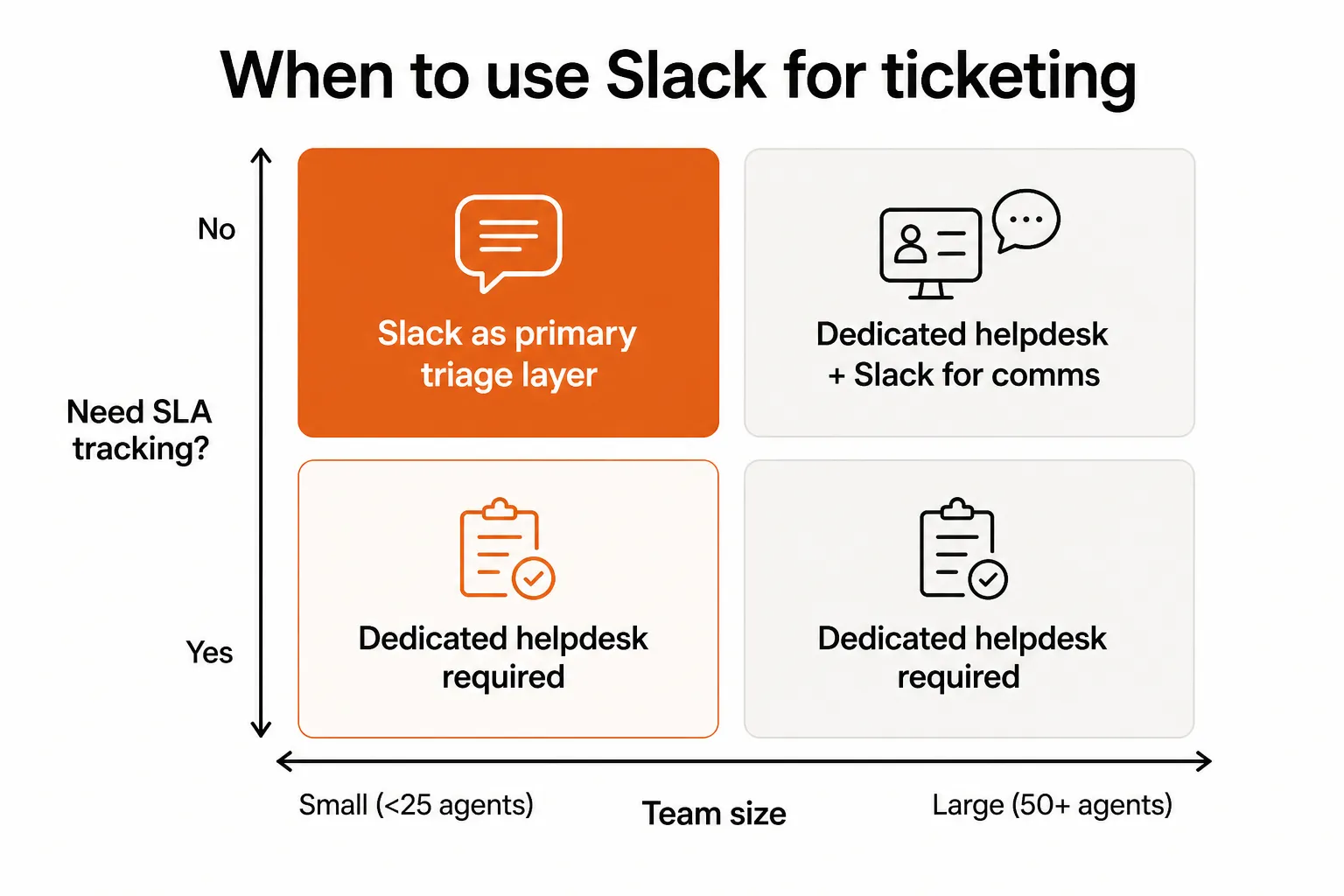 When Slack works for ticketing vs when a dedicated helpdesk is the right choice - a quadrant by team size and SLA requirements