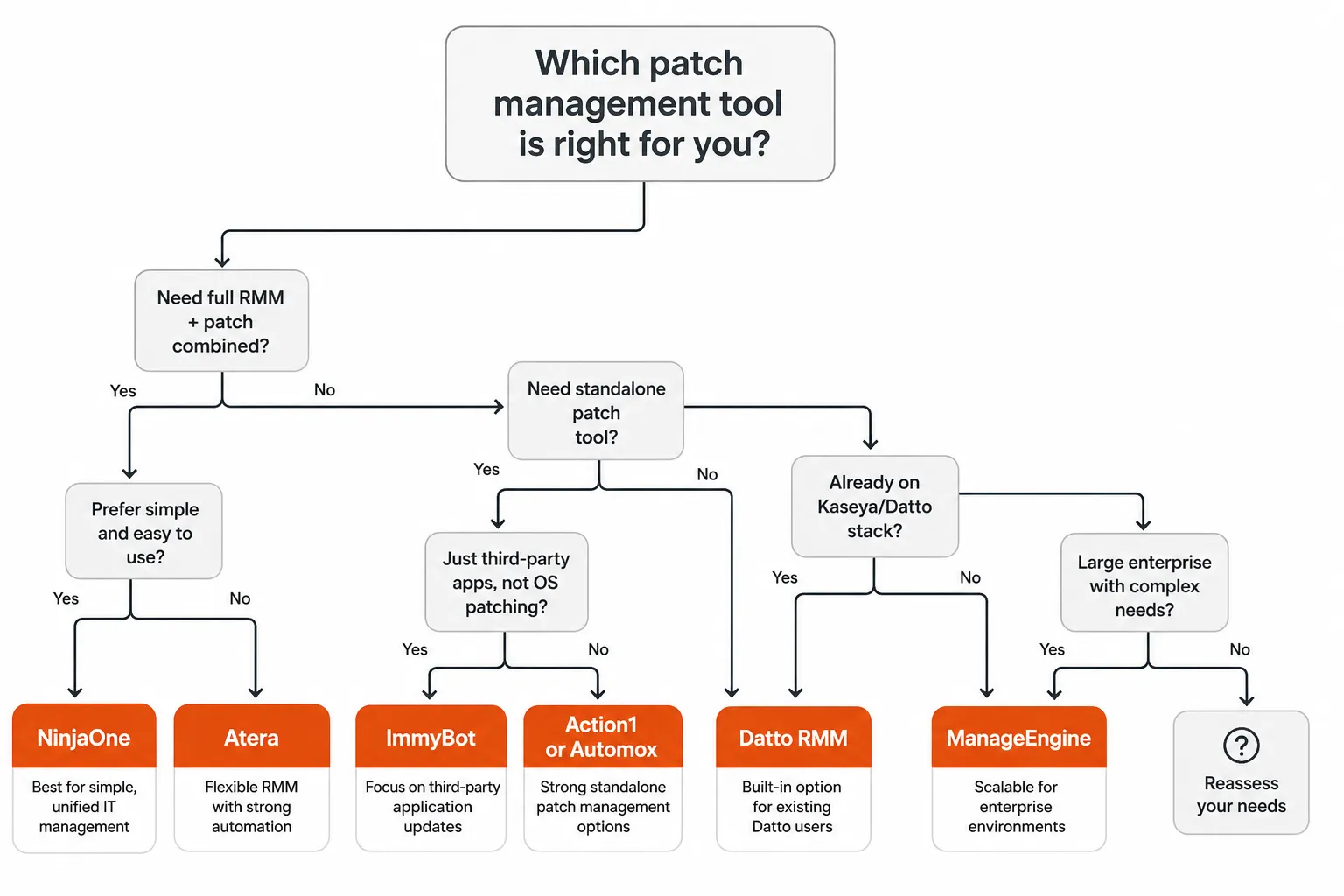 Decision framework for choosing patch management software: integrated RMM platform vs standalone tool, and per-device vs per-tech pricing, as taken from Rallied