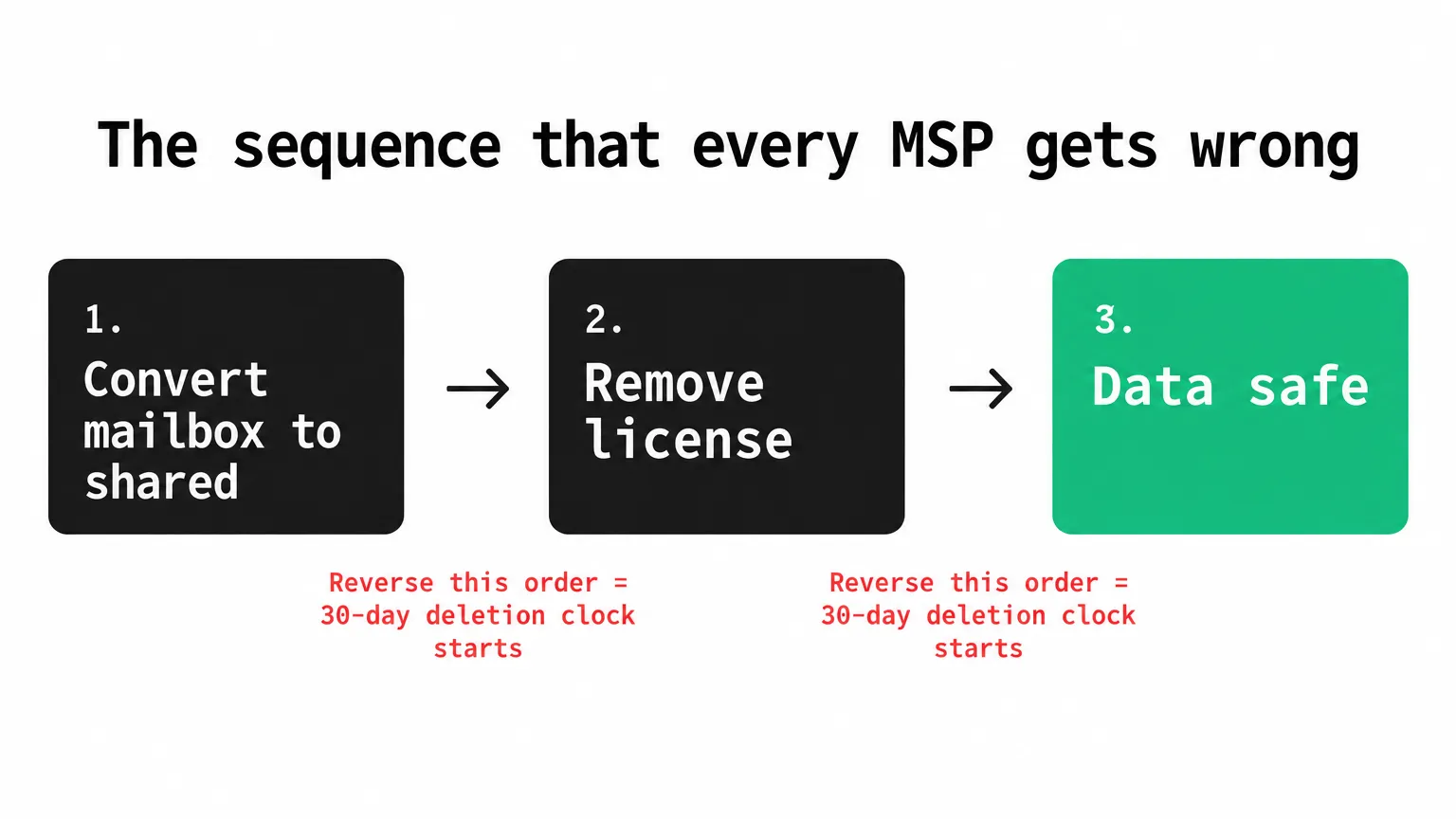 The critical sequencing rule: convert before removing the license