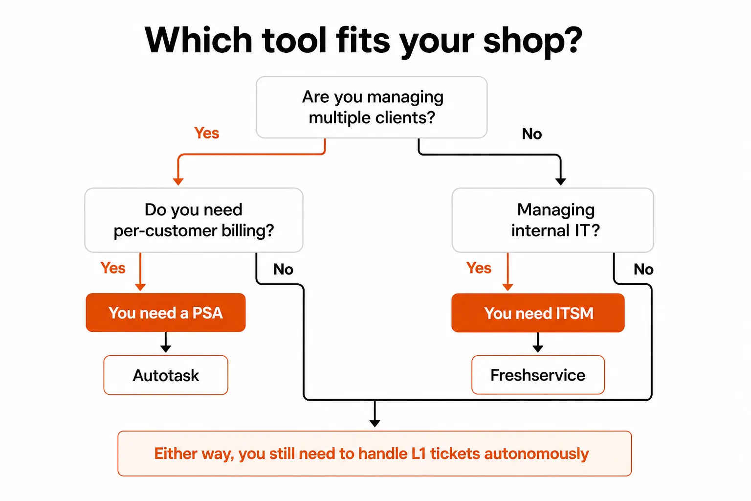 Decision framework: choosing between Autotask and Freshservice based on your operation type
