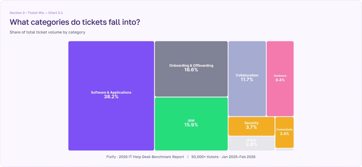 Treemap chart showing ticket category breakdown: Software and Applications 38.2%, Onboarding and Offboarding 16.6%, IAM 15.9%, Collaboration 11.7%, Hardware 8.4%, Security 3.7%, as taken from Fixify