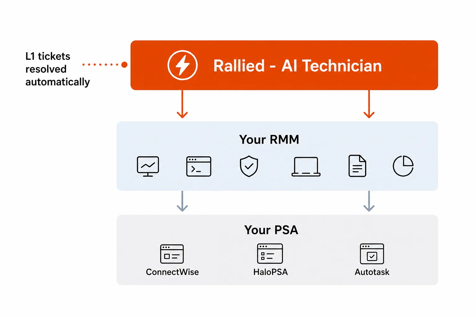 Rallied AI technician sits on top of any PSA, resolving L1 tickets autonomously