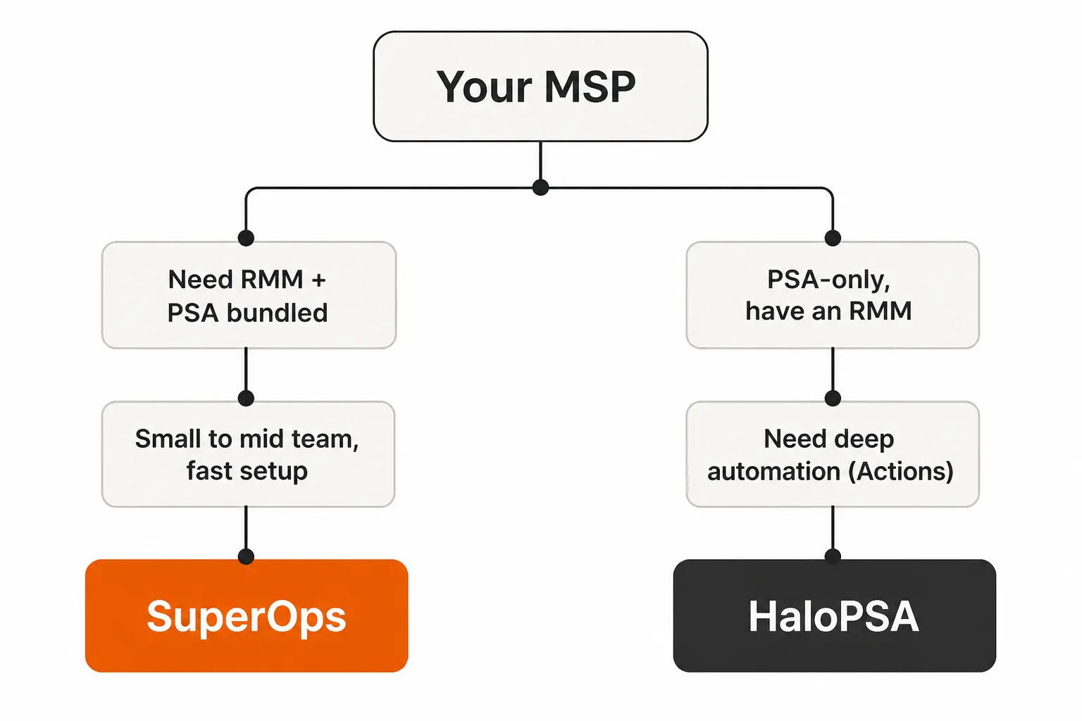 Decision tree: How to choose between SuperOps and HaloPSA based on MSP size, RMM needs, and automation requirements