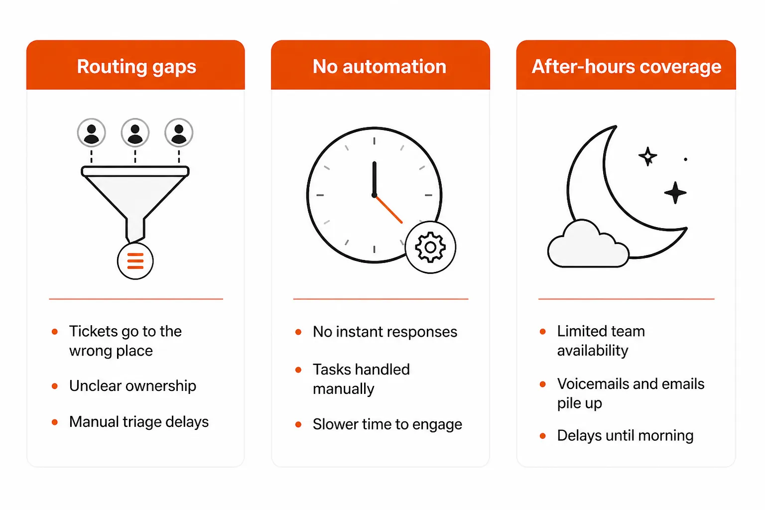 The three root causes of slow MSP first response time: routing gaps, no automation, and after-hours coverage holes