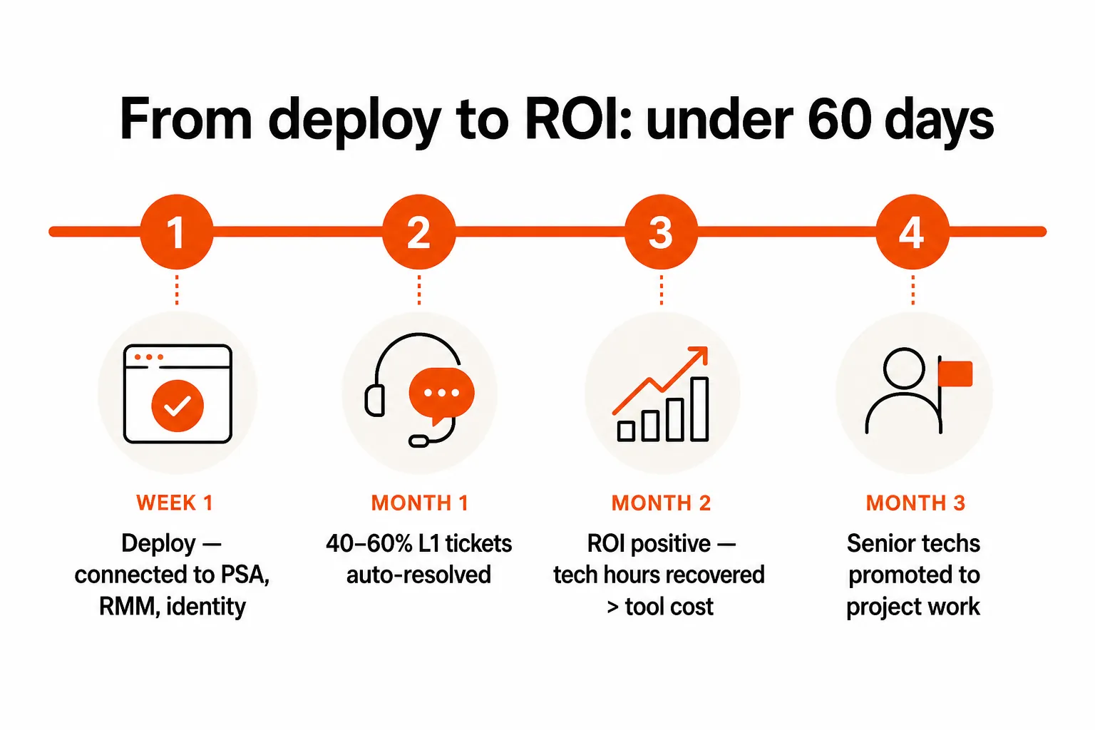 From deployment to ROI: how the timeline unfolds for MSP tier 1 automation