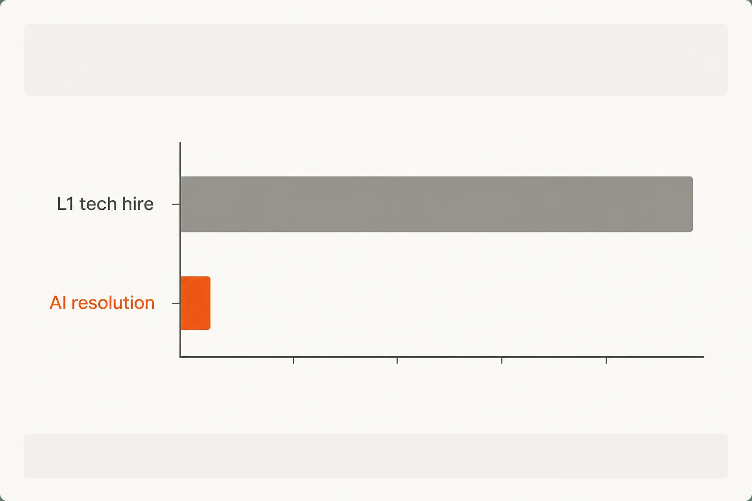 Cost comparison: L1 technician hire vs AI-based ticket resolution for MSP L1 ticket volume, as taken from Rallied