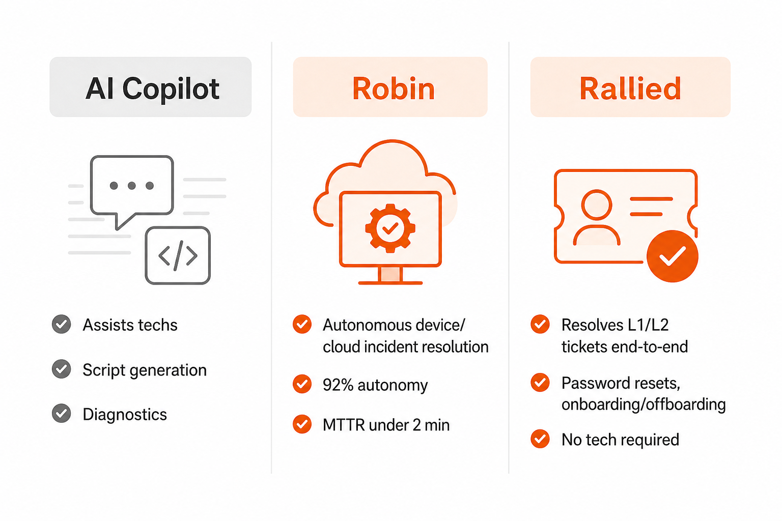 Comparison of three AI layers in a modern MSP stack: AI Copilot (tech assistant), Robin (autonomous device and cloud fixes), Rallied (autonomous L1/L2 ticket resolution)
