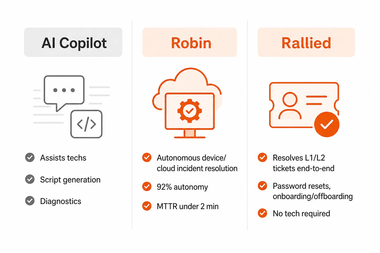 Comparison of three AI layers in a modern MSP stack: AI Copilot (tech assistant), Robin (autonomous device and cloud fixes), Rallied (autonomous L1/L2 ticket resolution)