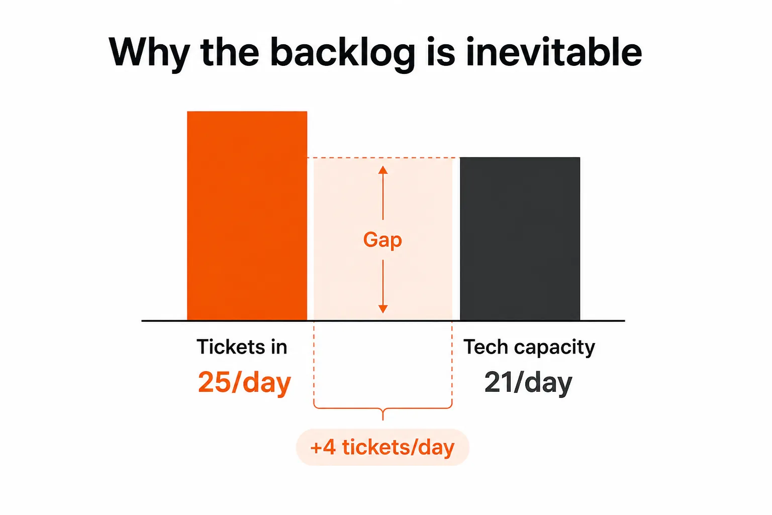 Why the backlog is mathematically inevitable for most MSPs