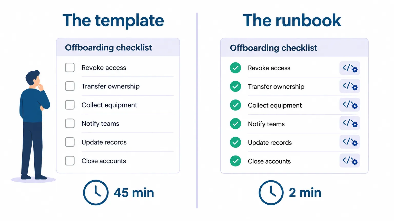 The execution gap: a checklist that takes 45 minutes vs. the same steps automated in 2 minutes, as taken from Rallied