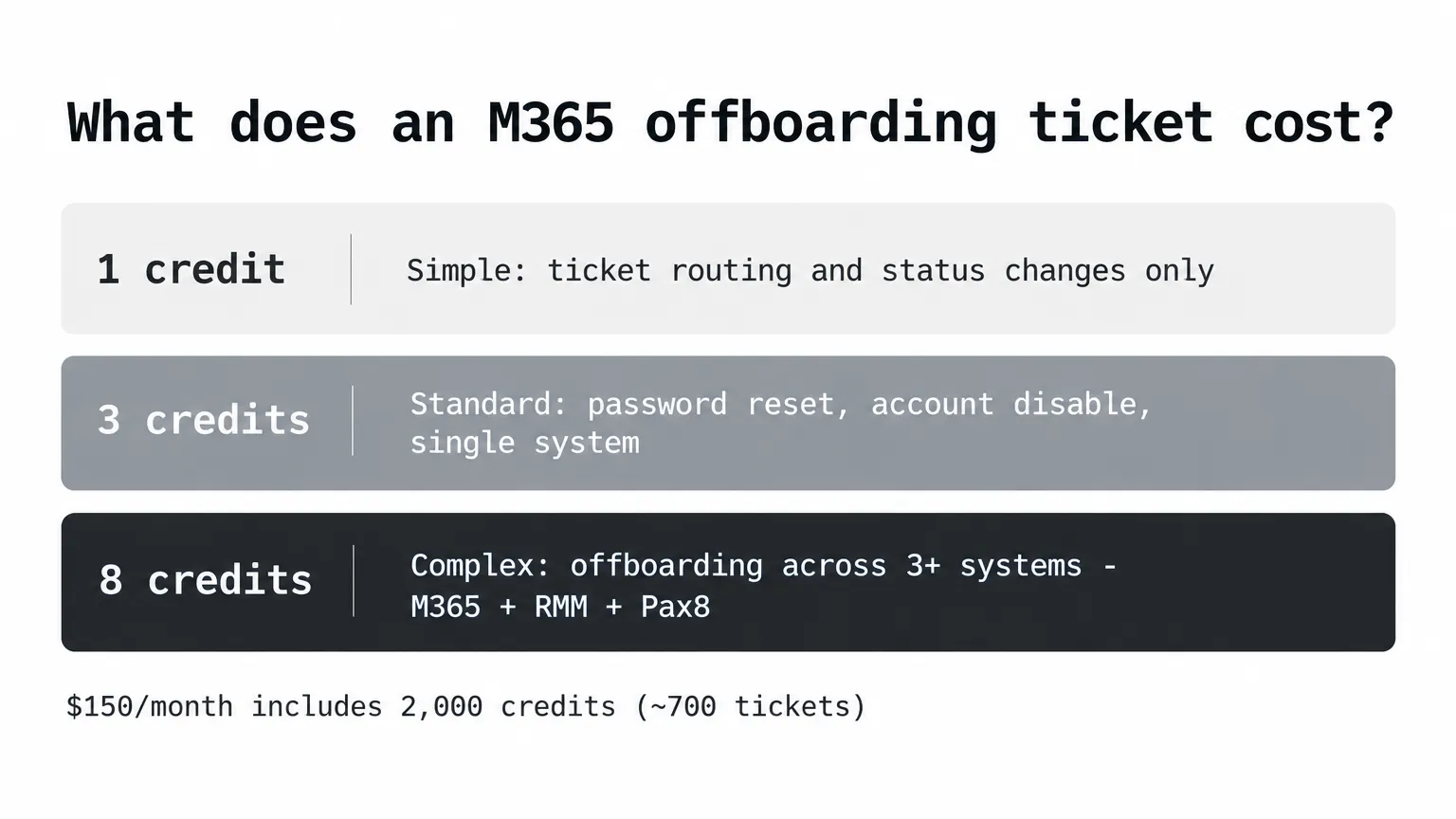 Rallied credit tiers and what each costs for an offboarding ticket