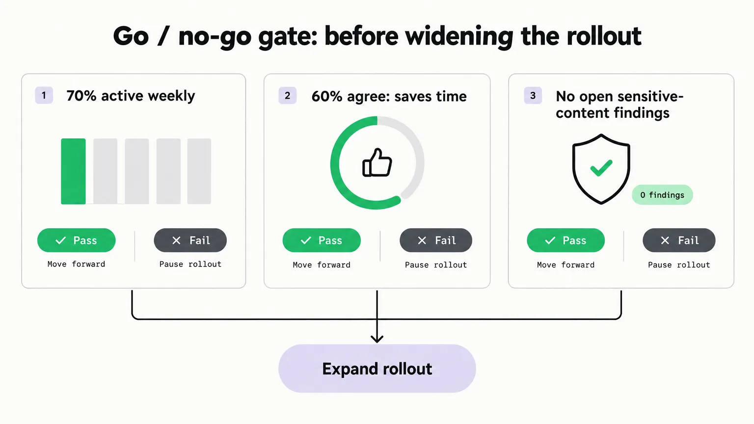 Go/no-go gate showing three pass/fail criteria: 70% active weekly, 60% agree time saved, no sensitive-content findings