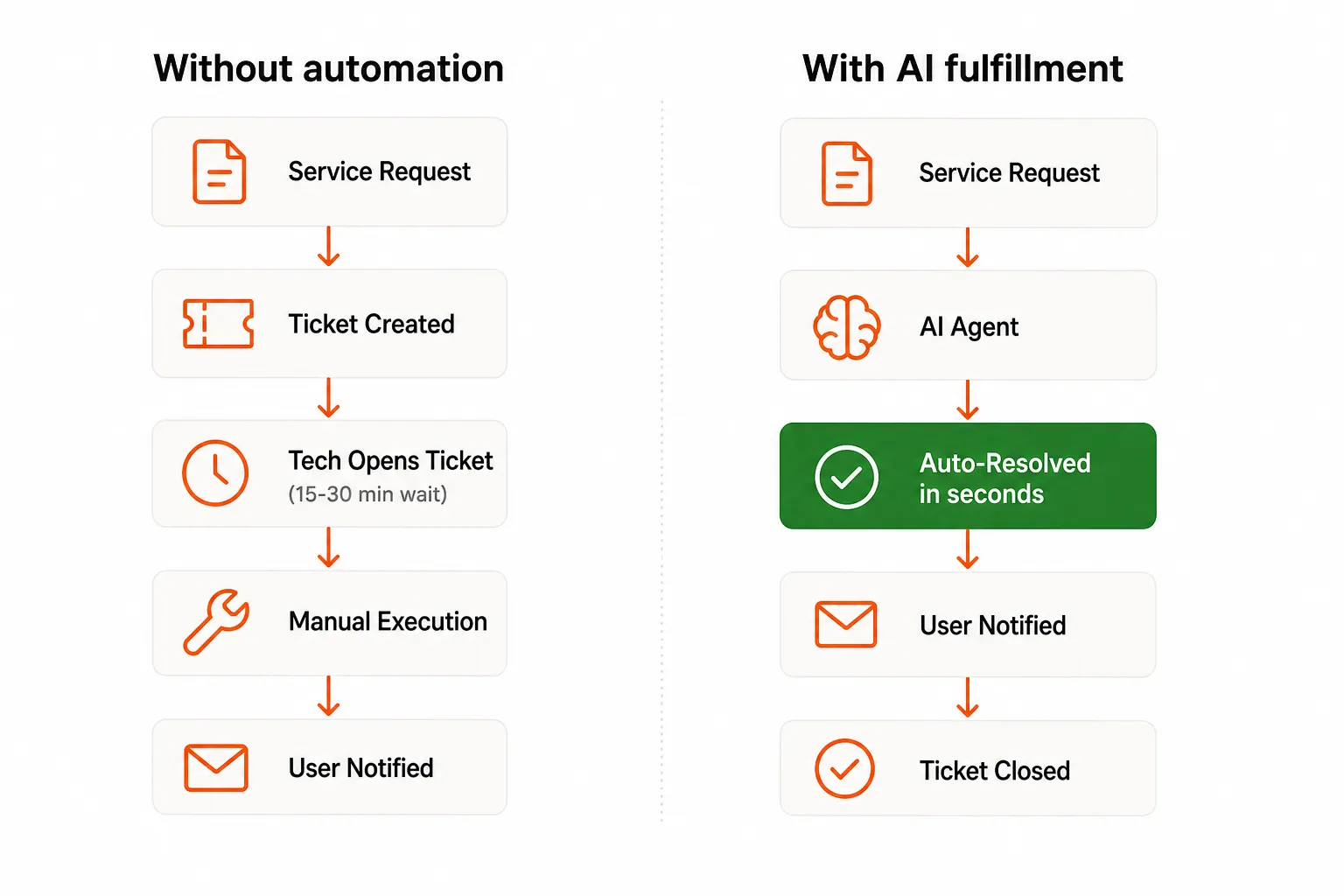 Six common IT service catalog categories for MSPs - help desk, network, security, backup, cloud, and device management, as taken from Rallied