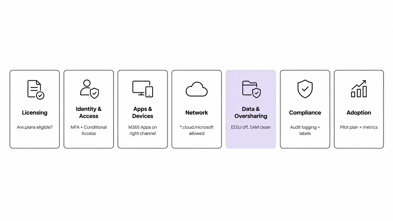 The 7 Microsoft 365 Copilot readiness areas - Licensing, Identity & Access, Apps & Devices, Network, Data & Oversharing, Compliance, Adoption - shown as labeled tiles, with Data & Oversharing highlighted