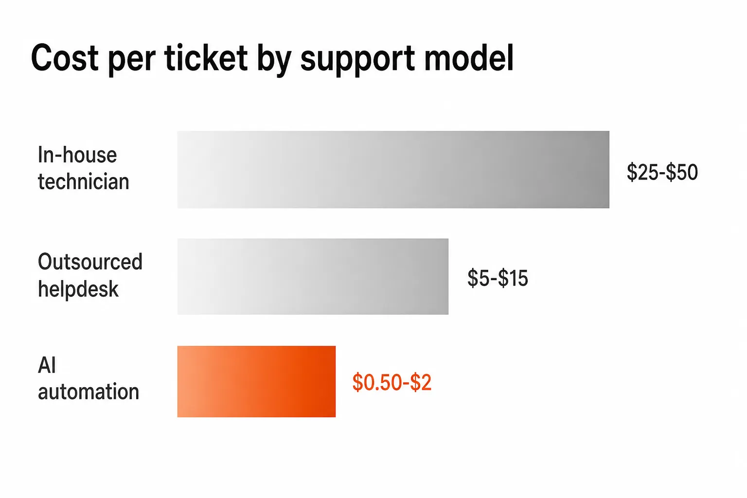 Cost per ticket by support model - in-house, outsourced, and AI automation compared