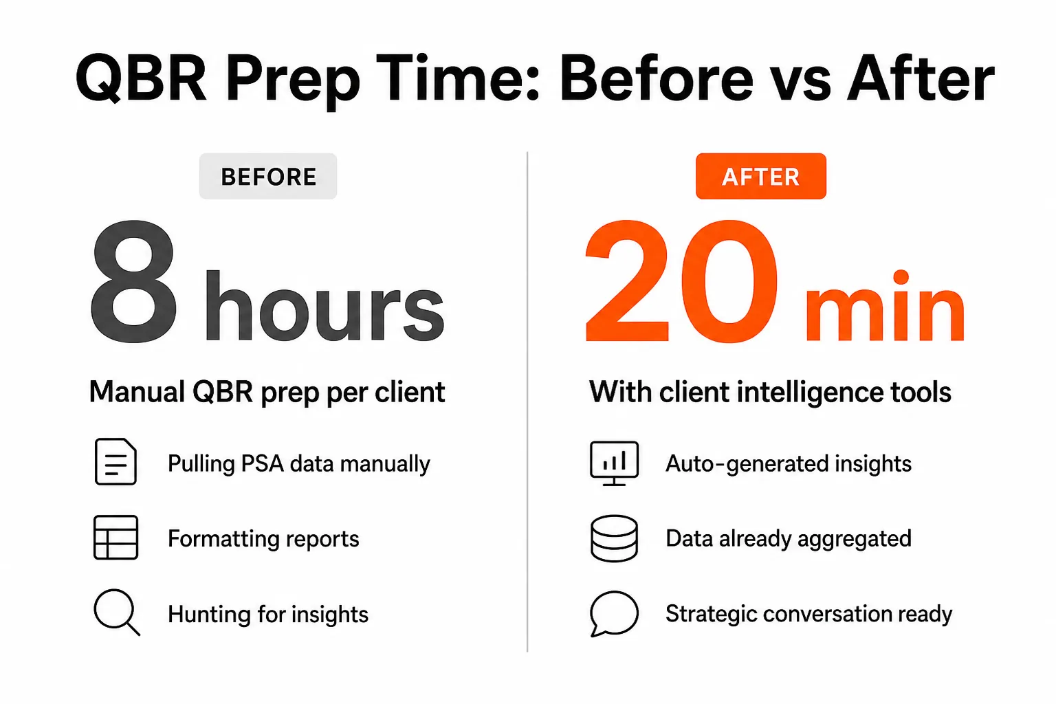 QBR prep time before and after client intelligence tools - from 8 hours of manual data gathering to 20 minutes of strategic conversation prep, as taken from Rallied