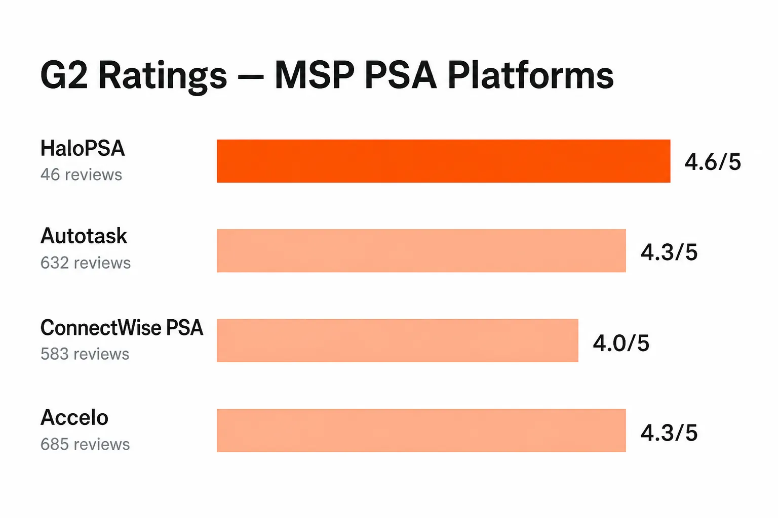 Bar chart comparing G2 ratings for MSP PSA platforms: HaloPSA 4.6, Autotask 4.3, Accelo 4.3, ConnectWise PSA 4.0