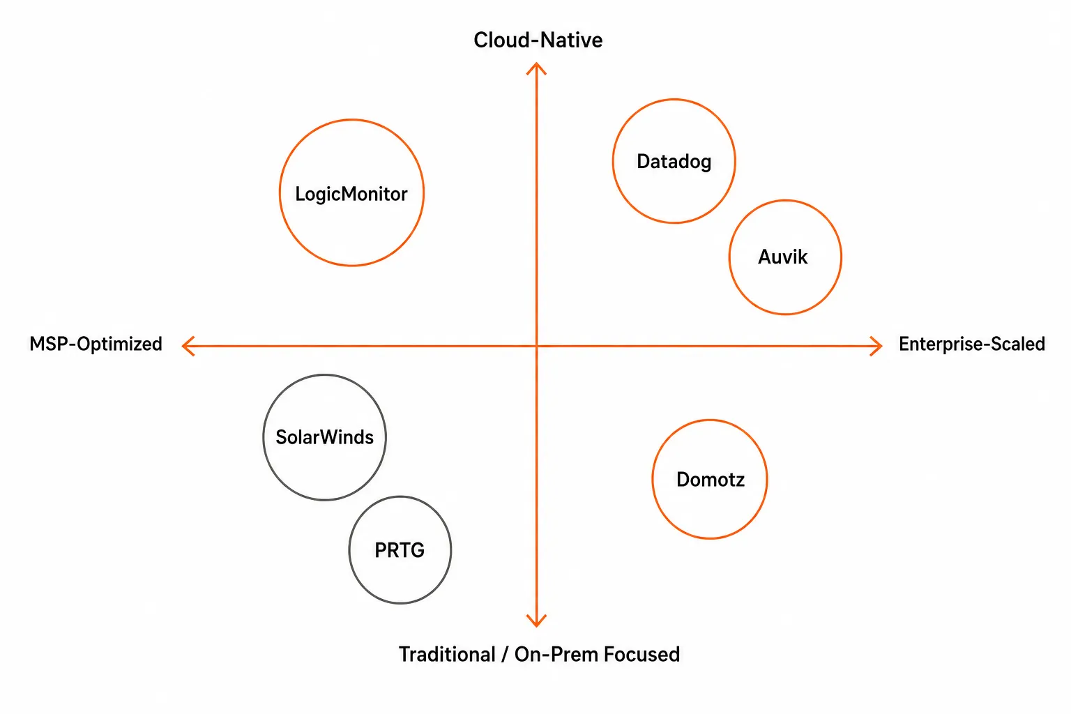 Cloud monitoring tool positioning by MSP-readiness and cloud-native depth, as taken from Rallied