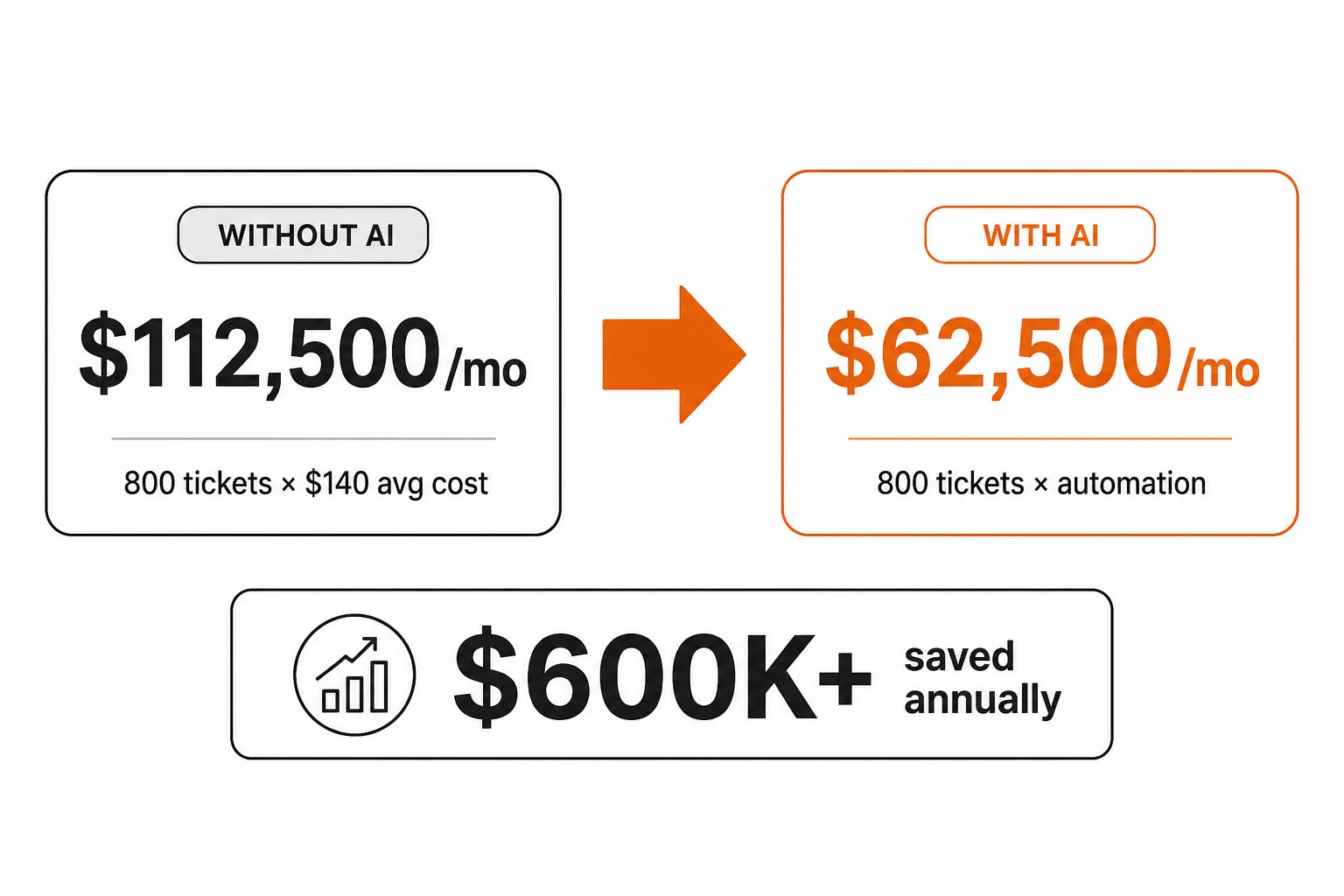 Before/after cost comparison for MSP ticket automation: $112,500/month versus $62,500/month with AI