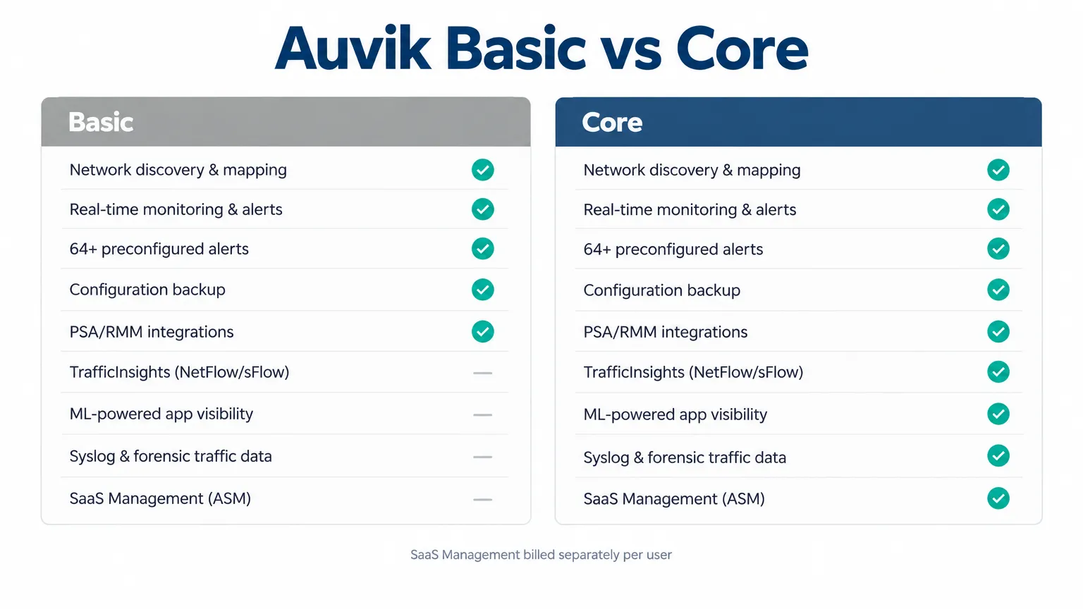 Auvik Basic vs Core feature comparison