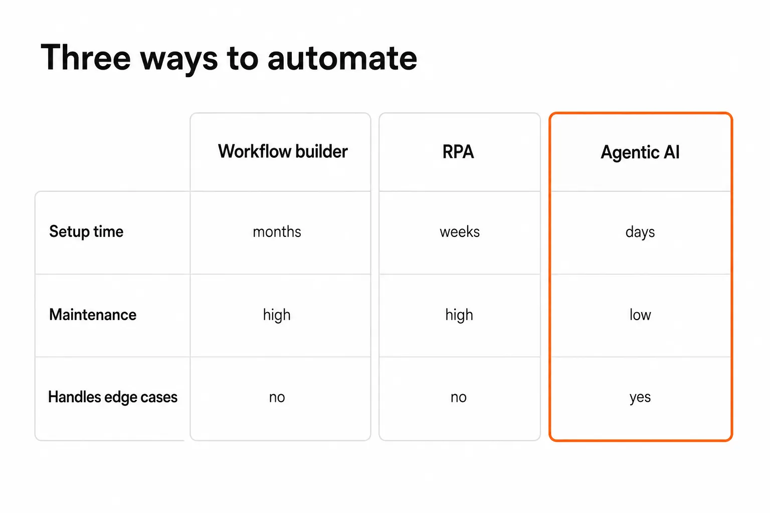 Three automation approaches compared: workflow builders, RPA, and agentic AI, as taken from Rallied