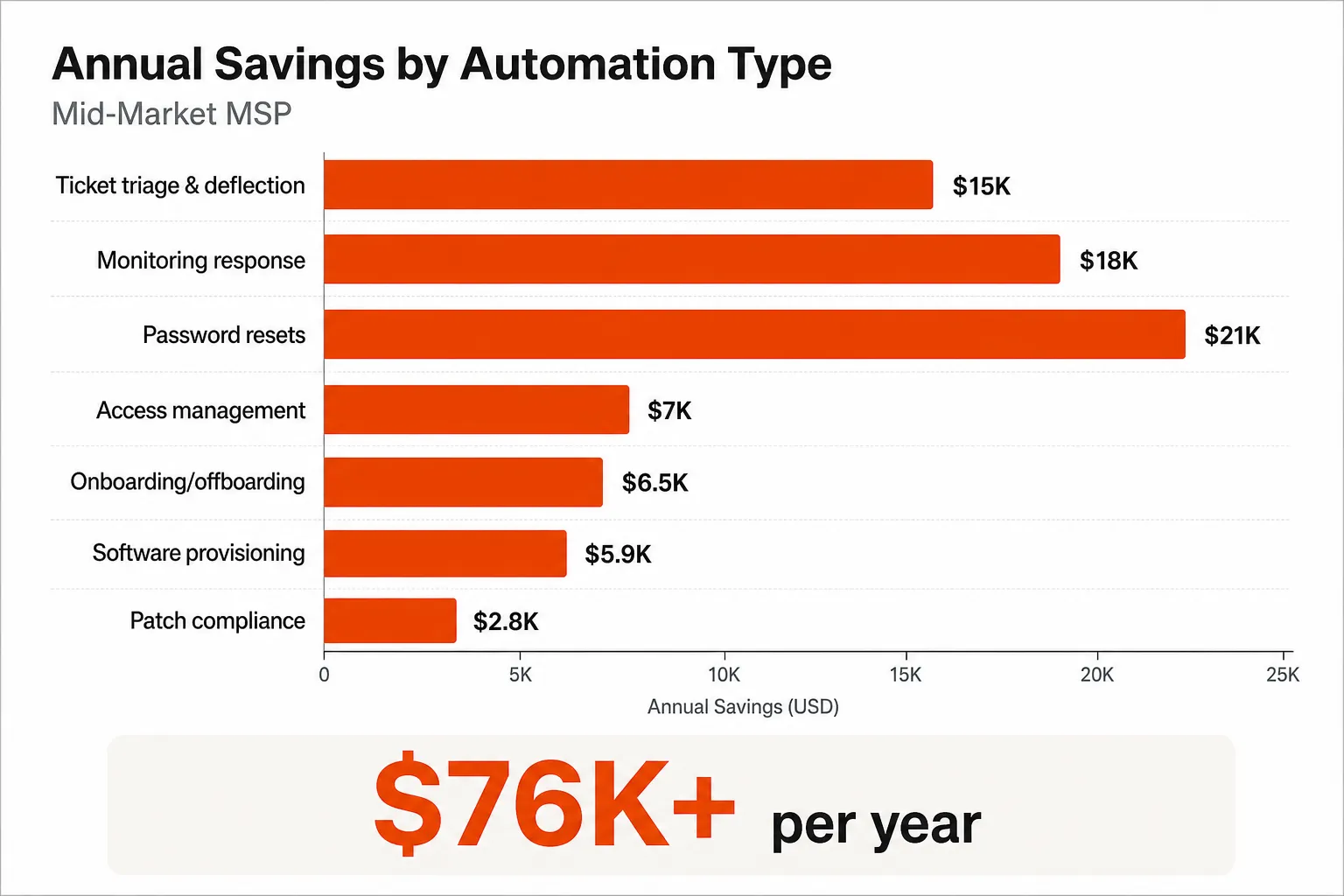 Annual savings by automation category for a mid-market MSP, based on 200-400 tickets/month, as taken from Rallied