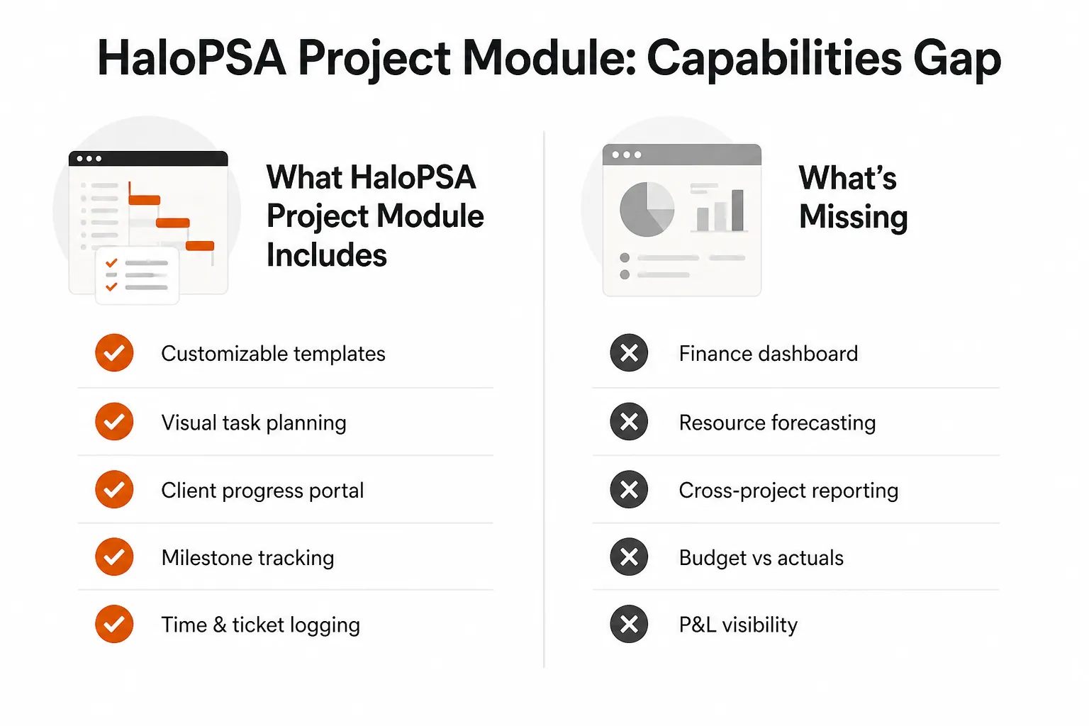 Two-column infographic: What HaloPSA project module includes vs. what's missing