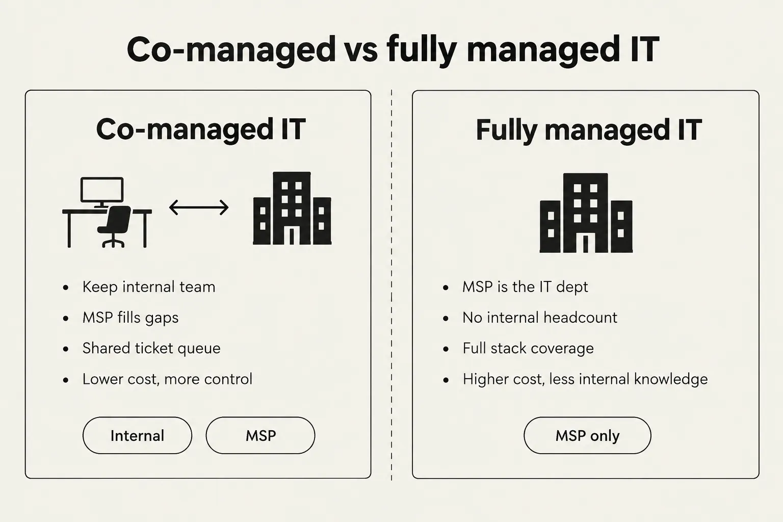 Comparison of co-managed IT (internal team plus MSP) versus fully managed IT (MSP replaces internal IT entirely)