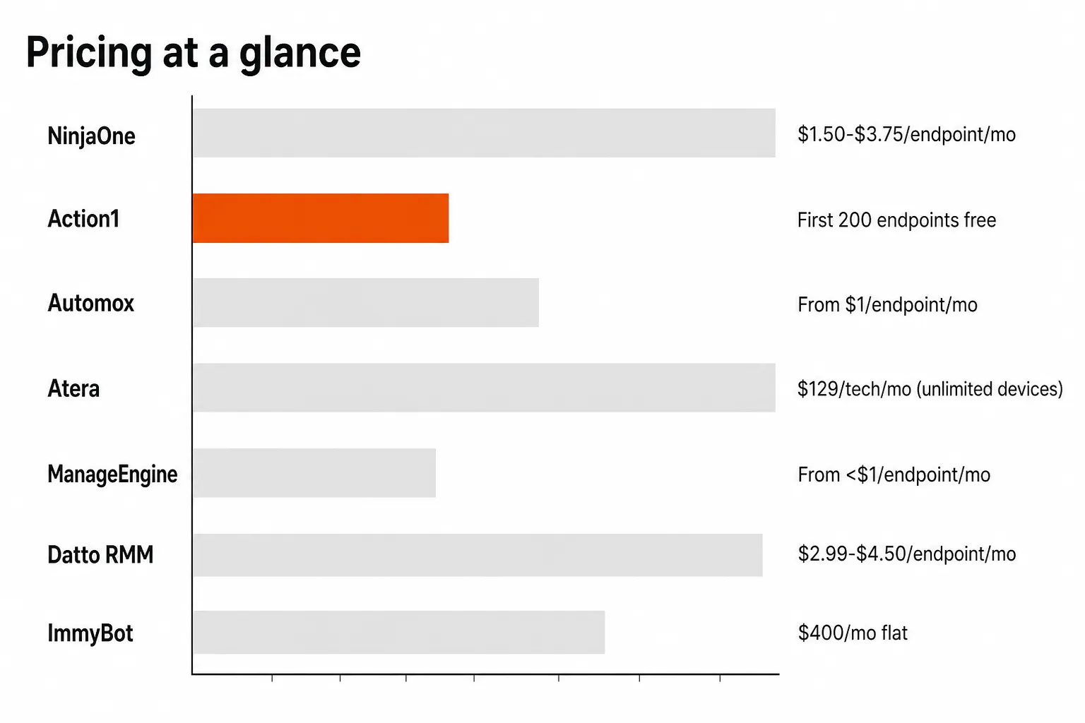 Pricing comparison across the 7 best patch management tools for MSPs in 2026, as taken from Rallied