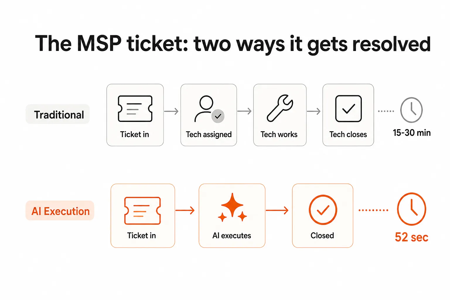 Decision tree: which MSP AI tool fits your shop?