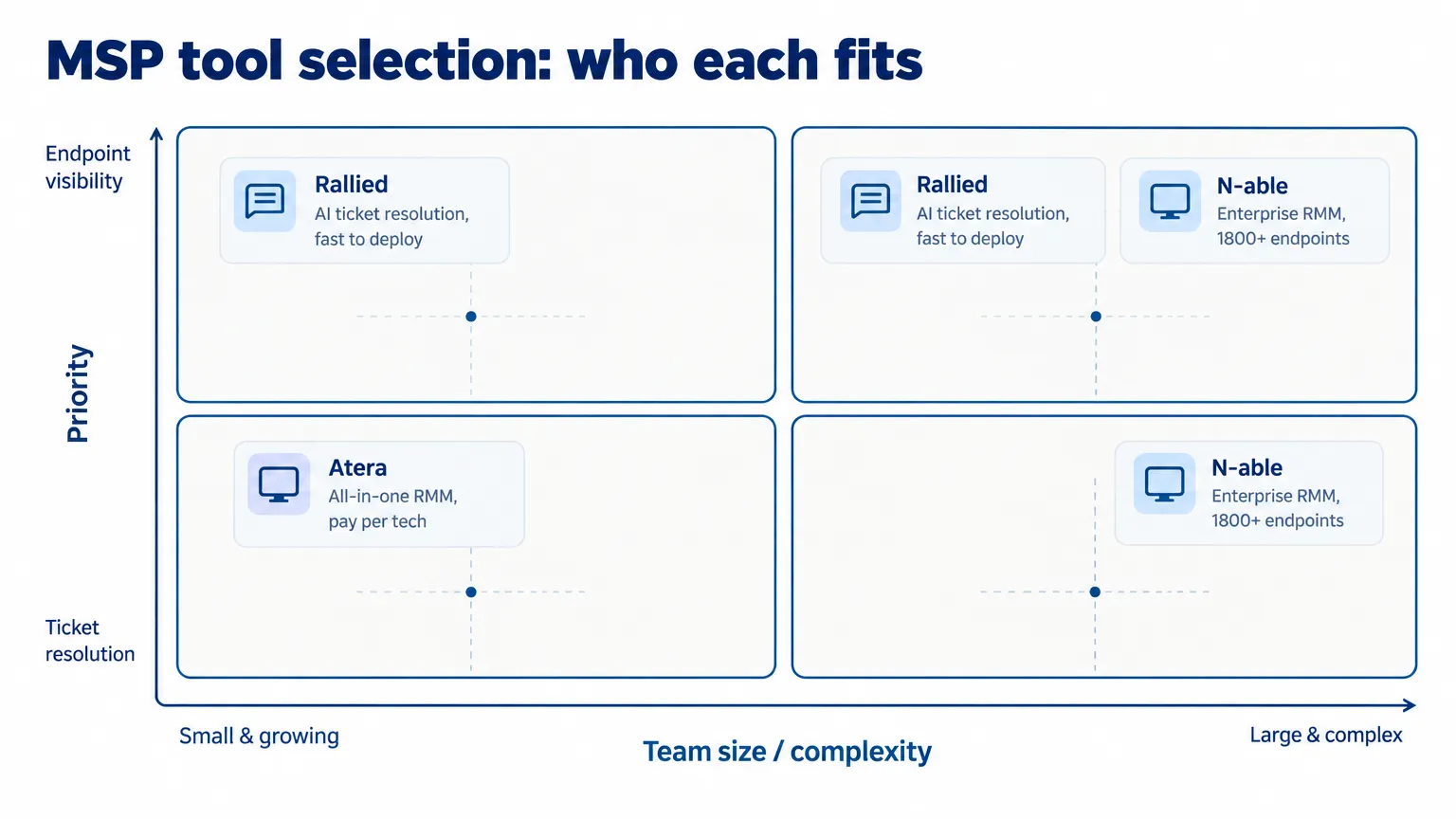MSP tool selection grid showing Atera, N-able, and Rallied positioned by team size versus priority