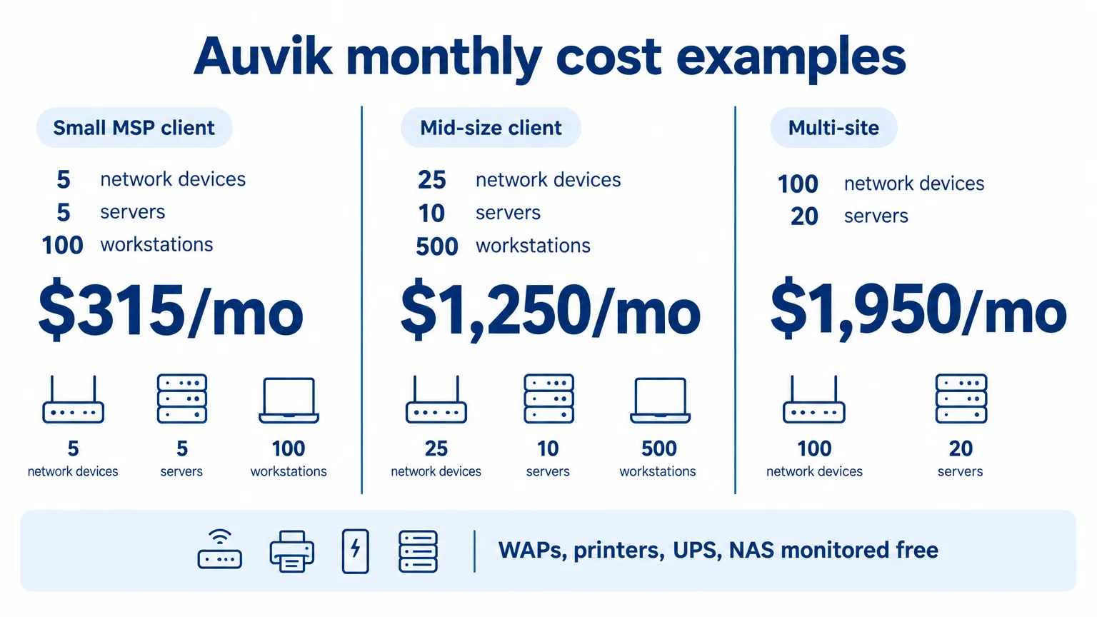 Auvik monthly cost examples across three typical MSP client configurations